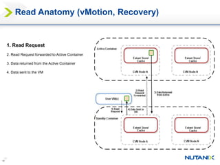 17
17
1. Read Request
2. Read Request forwarded to Active Container
3. Data returned from the Active Container
4. Data sent to the VM
Read Anatomy (vMotion, Recovery)
 