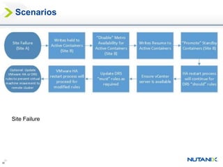 20
20
Scenarios
Site Failure
 