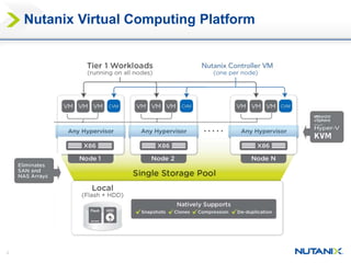 3
Nutanix Virtual Computing Platform
 
