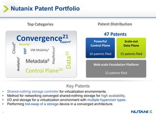 4
Convergence21
Data15
Metadata8
Cloud4
VM Mobility3
Control Plane10
VDI2
MapReduce2
Security1
Support1
Analytics1
• Shared-nothing storage controller for virtualization environments.
• Method for networking converged shared-nothing storage for high availability.
• I/O and storage for a virtualization environment with multiple hypervisor types.
• Performing hot-swap of a storage device in a converged architecture.
Key Patents
Top Categories
Web-scale Foundation Platform
22 patents filed
Powerful
Control Plane
10 patents filed
Scale-out
Data Plane
15 patents filed
47 Patents
Patent Distribution
Nutanix Patent Portfolio
 