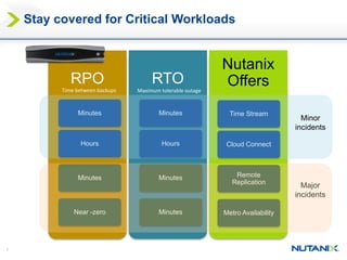 7
Stay covered for Critical Workloads
RTORPO
Nutanix
Offers
Minutes Minutes Time Stream
Hours Hours Cloud Connect
Near -zero Minutes Metro Availability
Minutes Minutes Remote
Replication
Minor
incidents
Major
incidents
Time between backups Maximum tolerable outage
 