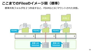 13
標準共有フォルダを２つ作成すると、FSVM2と3にマウントされた状態。
ここまでのFilesのイメージ図（標準）
共有１ 共有２
FSVM1 FSVM2 FSVM3
共有１の
Volumes
共有２の
Volumes
 