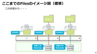 15
この状態から・・・
ここまでのFilesのイメージ図（標準）
共有１ 共有２
FSVM1 FSVM2 FSVM3
共有１の
Volumes
共有２の
Volumes
 