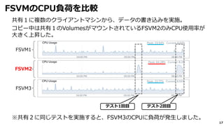 17
共有１に複数のクライアントマシンから、データの書き込みを実施。
コピー中は共有１のVolumesがマウントされているFSVM2のみCPU使用率が
大きく上昇した。
FSVMのCPU負荷を比較
FSVM1
FSVM2
FSVM3
テスト1回目 テスト2回目
※共有２に同じテストを実施すると、FSVM3のCPUに負荷が発生しました。
 