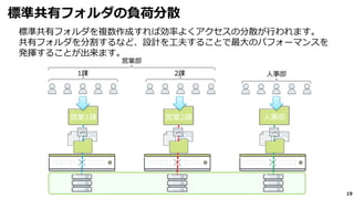 19
標準共有フォルダを複数作成すれば効率よくアクセスの分散が行われます。
共有フォルダを分割するなど、設計を工夫することで最大のパフォーマンスを
発揮することが出来ます。
標準共有フォルダの負荷分散
営業2課 人事部営業1課
営業部
1課 2課 人事部
 