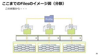 26
この状態から・・・
ここまでのFilesのイメージ図（分散）
Profile
 