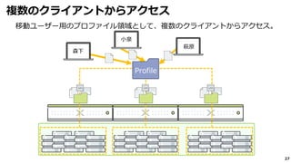 27
複数のクライアントからアクセス
Profile
移動ユーザー用のプロファイル領域として、複数のクライアントからアクセス。
森下
小泉
萩原
 