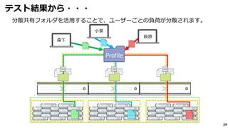29
テスト結果から・・・
分散共有フォルダを活用することで、ユーザーごとの負荷が分散されます。
森下
小泉
萩原
Profile
 