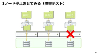 32
1ノード停止させてみる（障害テスト）
共有２ 共有３共有１
 