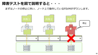 41
障害テストを図で説明すると・・・
まずはノードの停止に伴い、ノード上で動作しているFSVMがダウンします。
共有２ 共有３共有１
停止
 