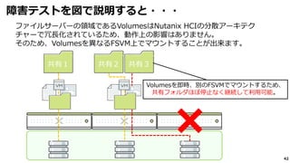 42
障害テストを図で説明すると・・・
ファイルサーバーの領域であるVolumesはNutanix HCIの分散アーキテク
チャーで冗長化されているため、動作上の影響はありません。
そのため、Volumesを異なるFSVM上でマウントすることが出来ます。
共有２ 共有３共有１
Volumesを即時、別のFSVMでマウントするため、
共有フォルダほぼ停止なく継続して利用可能。
 