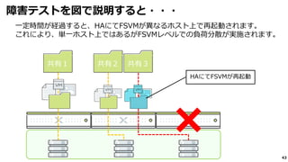 43
障害テストを図で説明すると・・・
一定時間が経過すると、HAにてFSVMが異なるホスト上で再起動されます。
これにより、単一ホスト上ではあるがFSVMレベルでの負荷分散が実施されます。
共有２ 共有３共有１
HAにてFSVMが再起動
 