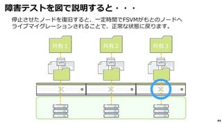 44
障害テストを図で説明すると・・・
停止させたノードを復旧すると、一定時間でFSVMがもとのノードへ
ライブマイグレーションされることで、正常な状態に戻ります。
共有２ 共有３共有１
 