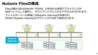 5
Filesは最少3台のFilesVM（FSVM）と呼ばれる仮想アプライアンスが
NASヘッドとして動作し、クライアントマシンからアクセスが行われます。
ファイルサーバーの領域にはNutanix Volumesが利用され、
FSVMにNutanix Volumesがマウントされる形で提供されます。
Nutanix Filesの構成
Nutanix
Volumes
 