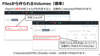 8
Filesから標準共有フォルダを作成すると、自動的にVolumesが作成されます。
Filesから作られるVolumes（標準）
共有フォルダ
共有フォルダを作成したことで
自動的に作成されたVolumes
※Volumesは[NTNX-{Files名}-UUID…]の命名で作成されます。
 