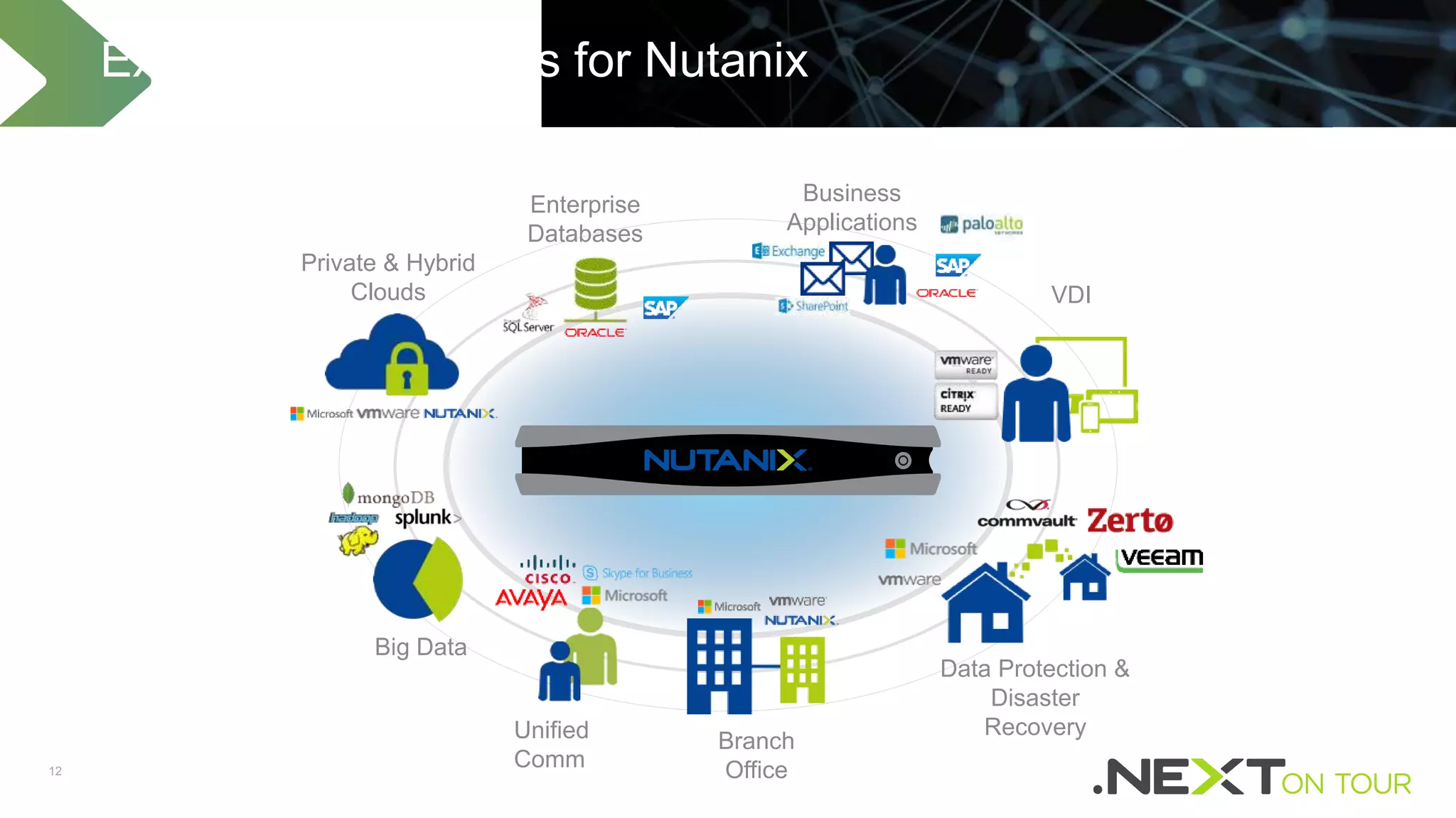 12
Extensive Use Cases for Nutanix
VDI
Branch
Office
Data Protection &
Disaster
Recovery
Big Data
Private & Hybrid
Clouds
Unified
Comm
Enterprise
Databases
Business
Applications
 