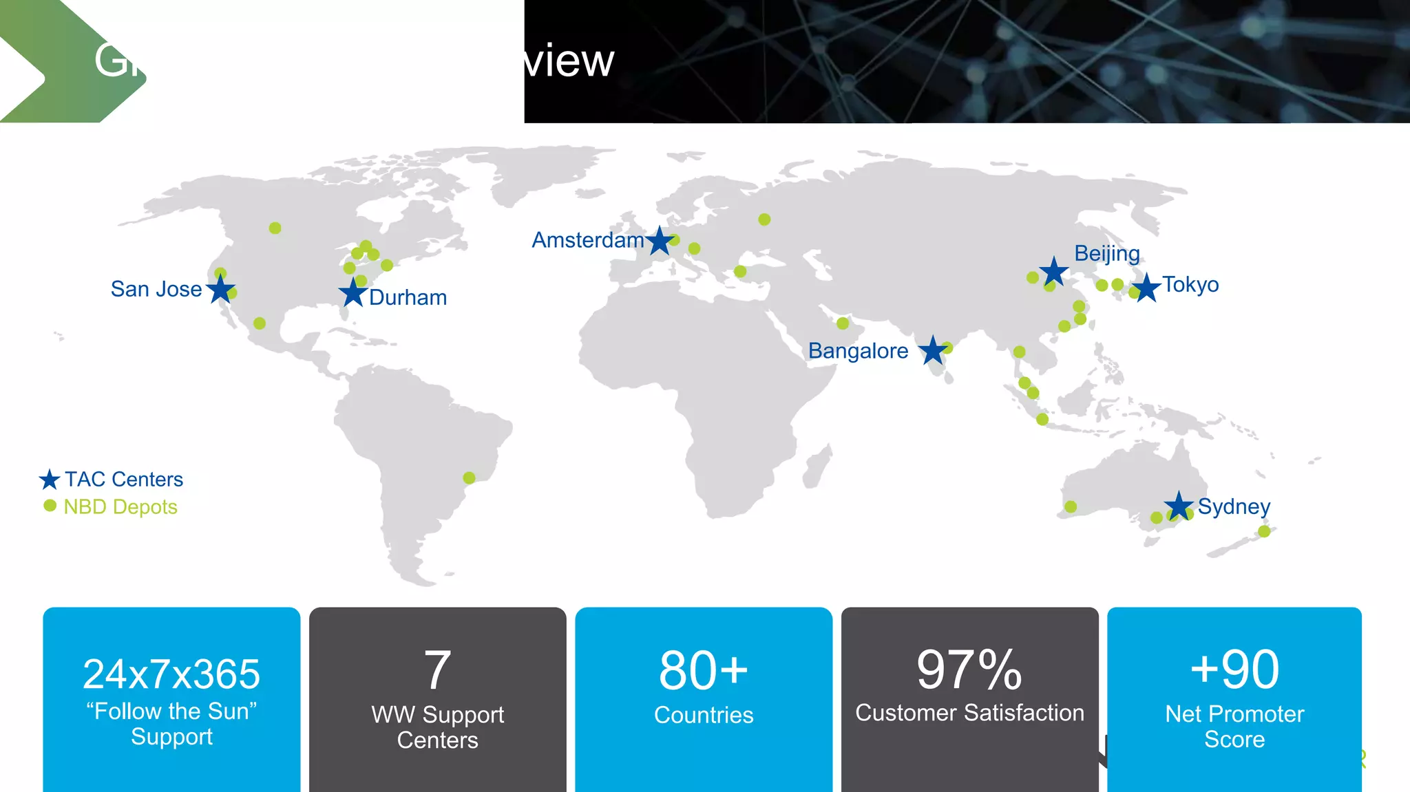14
TAC Centers
NBD Depots
Durham
Amsterdam
24x7x365
“Follow the Sun”
Support
97%
Customer Satisfaction
+90
Net Promoter
Score
80+
Countries
Languages
7
WW Support
Centers
San Jose
Sydney
Bangalore
Tokyo
Beijing
Global Support Overview
 