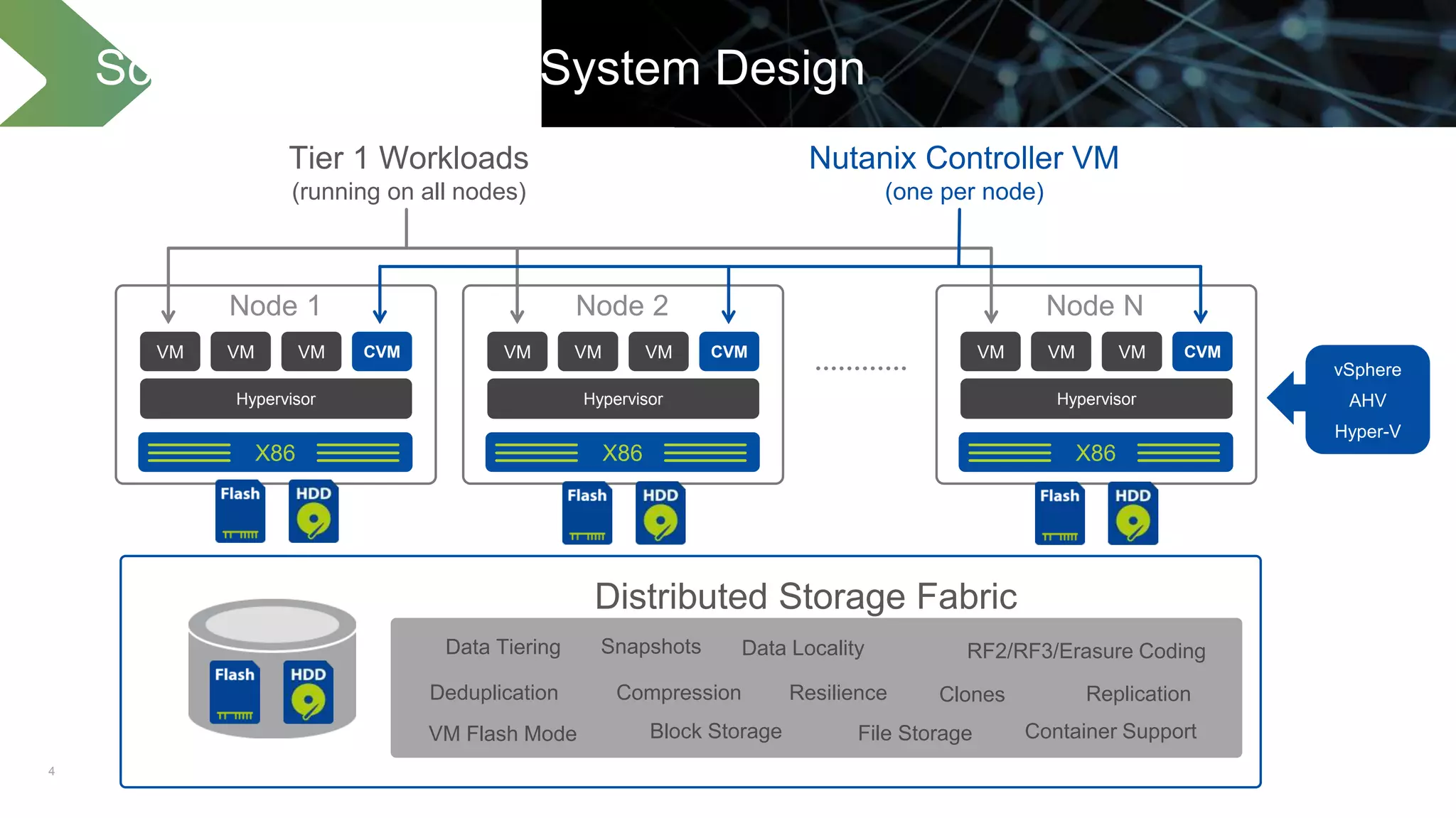 4
Scalable Distributed System Design
VM VM VM CVM
Hypervisor
VM VM VM CVM
Hypervisor
Tier 1 Workloads
(running on all nodes)
Nutanix Controller VM
(one per node)
VM VM VM CVM
Hypervisor
Node 1 Node 2 Node N
X86 X86 X86
vSphere
AHV
Hyper-V
Distributed Storage Fabric
Snapshots
CompressionDeduplication
File Storage
Data Tiering RF2/RF3/Erasure Coding
Resilience Clones Replication
Container SupportVM Flash Mode Block Storage
Data Locality
 