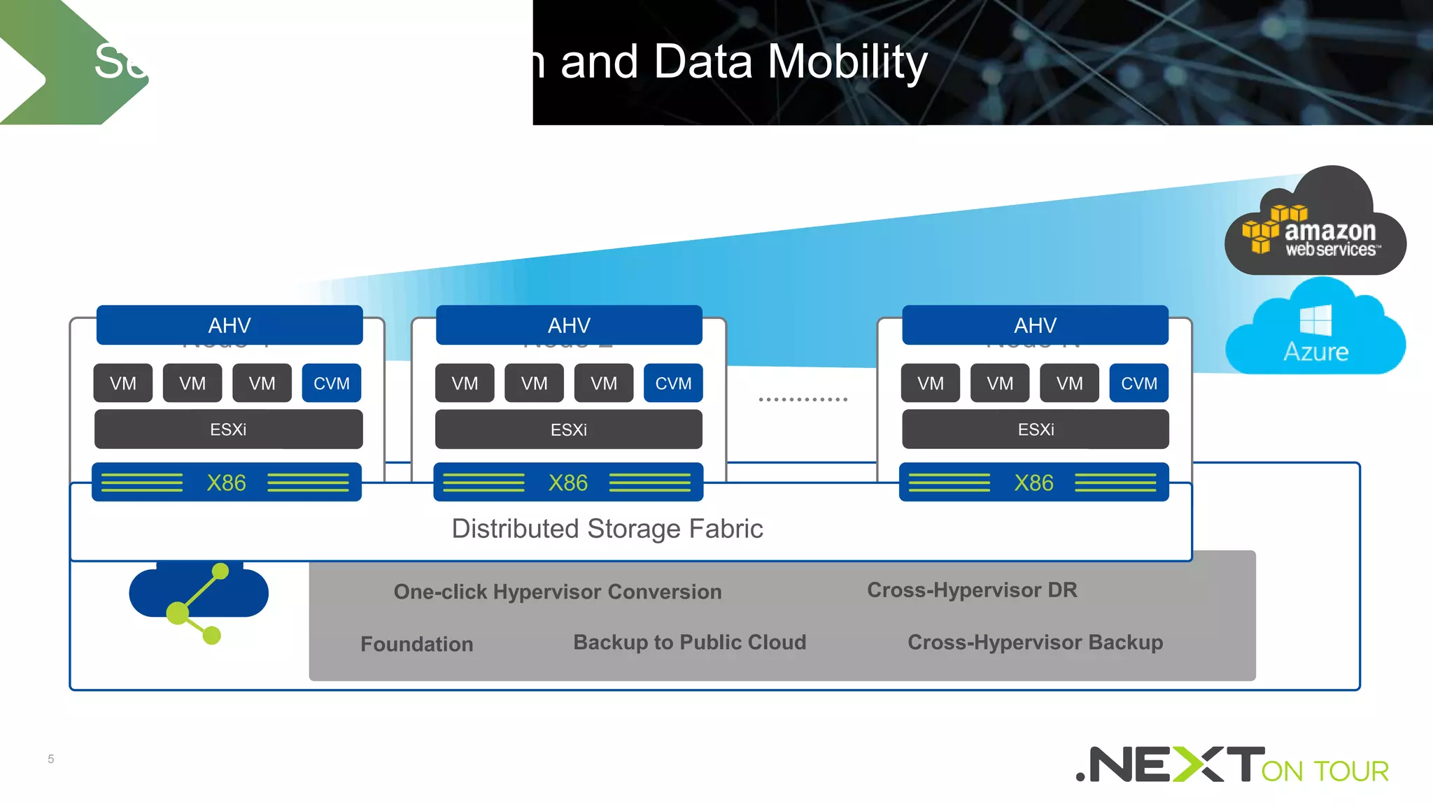 5
Seamless Application and Data Mobility
One-click Hypervisor Conversion Cross-Hypervisor DR
Foundation Backup to Public Cloud Cross-Hypervisor Backup
App Mobility Fabric
VM VM VM CVM VM VM VM CVM
ESXi
VM VM VM CVM
ESXi
Node 1 Node 2 Node N
Distributed Storage Fabric
X86 X86 X86
ESXiESXiESXi ESXiESXi
AHV AHV AHV
 