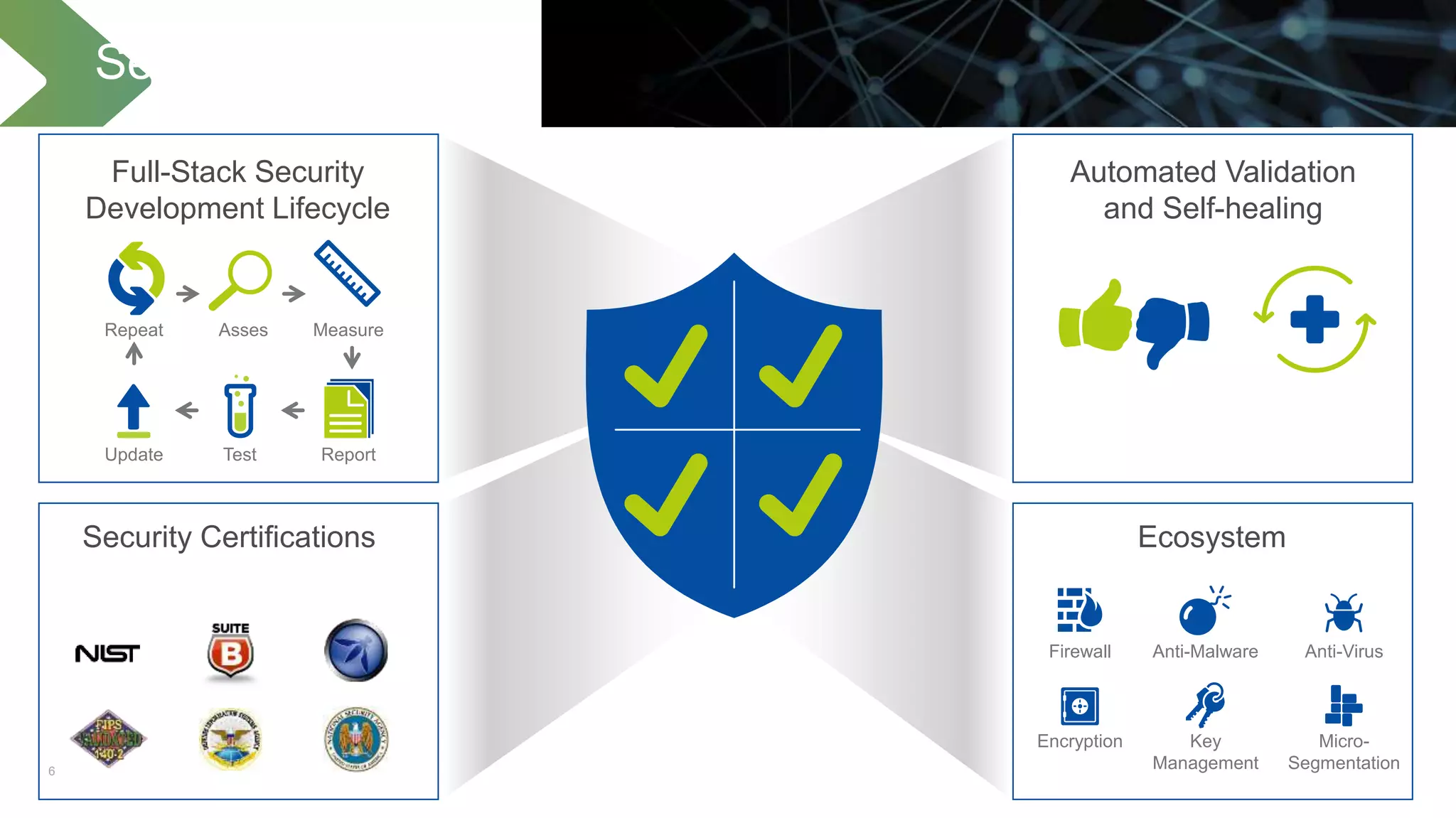 6
Security-First Design
Full-Stack Security
Development Lifecycle
Micro-
Segmentation
Encryption
Anti-VirusAnti-MalwareFirewall
Key
Management
EcosystemSecurity Certifications
Automated Validation
and Self-healing
Repeat
Update
Asses
Test
Measure
Report
 
