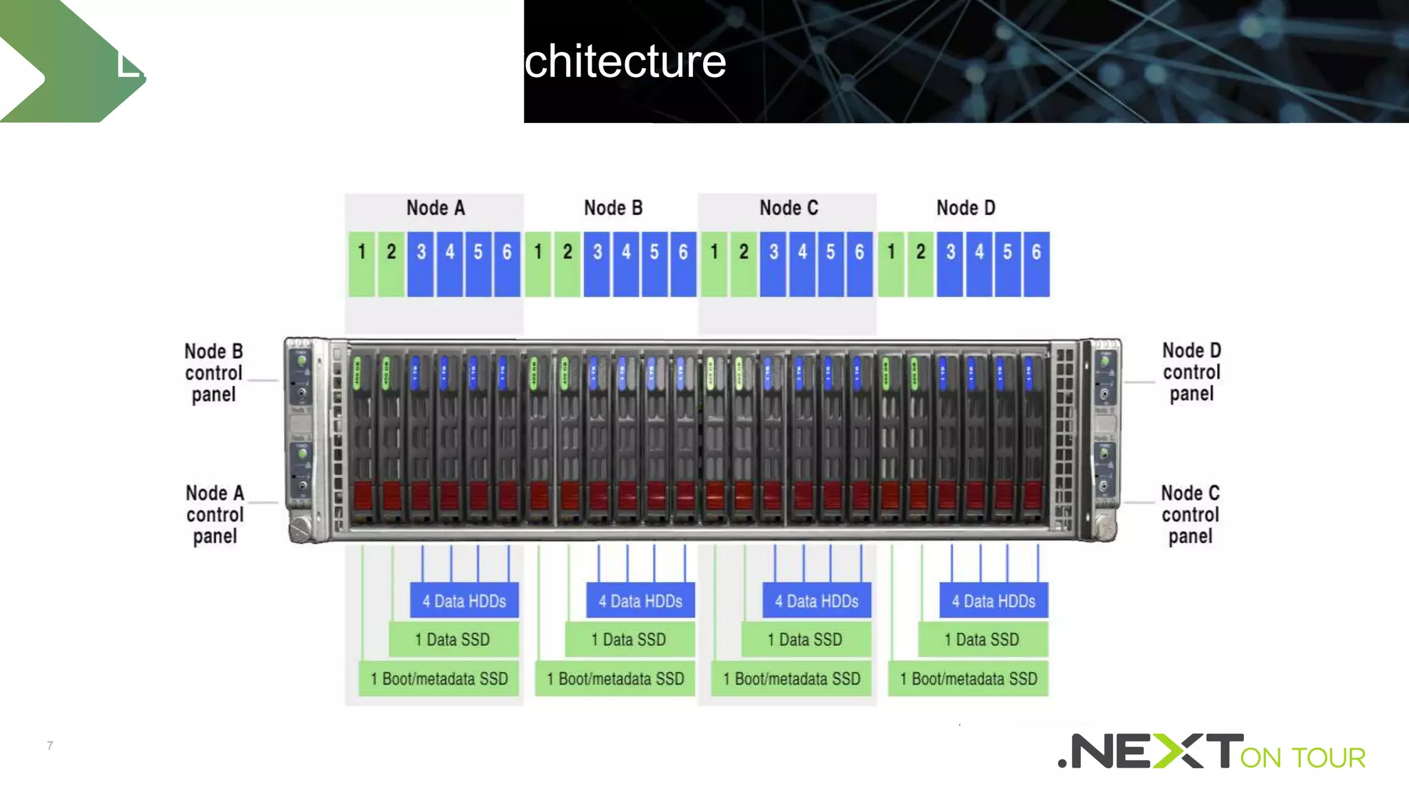 7
Linear Scale-Out Architecture
NX-3060 Series
Balanced compute and storage
NX-6035C Series
Storage only
10GbpsEthernet
IOPS Storage
 