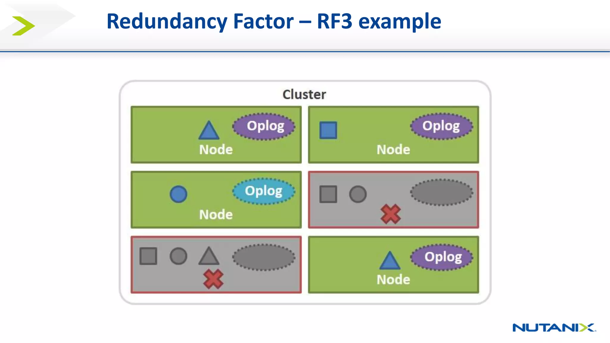 Redundancy Factor – RF3 example
 