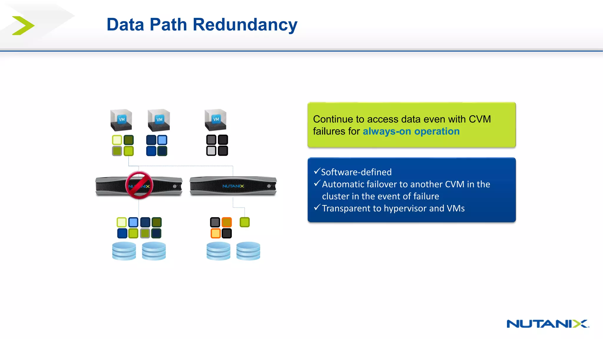 Data Path Redundancy
Software-defined
Automatic failover to another CVM in the
cluster in the event of failure
Transparent to hypervisor and VMs
Continue to access data even with CVM
failures for always-on operation
 