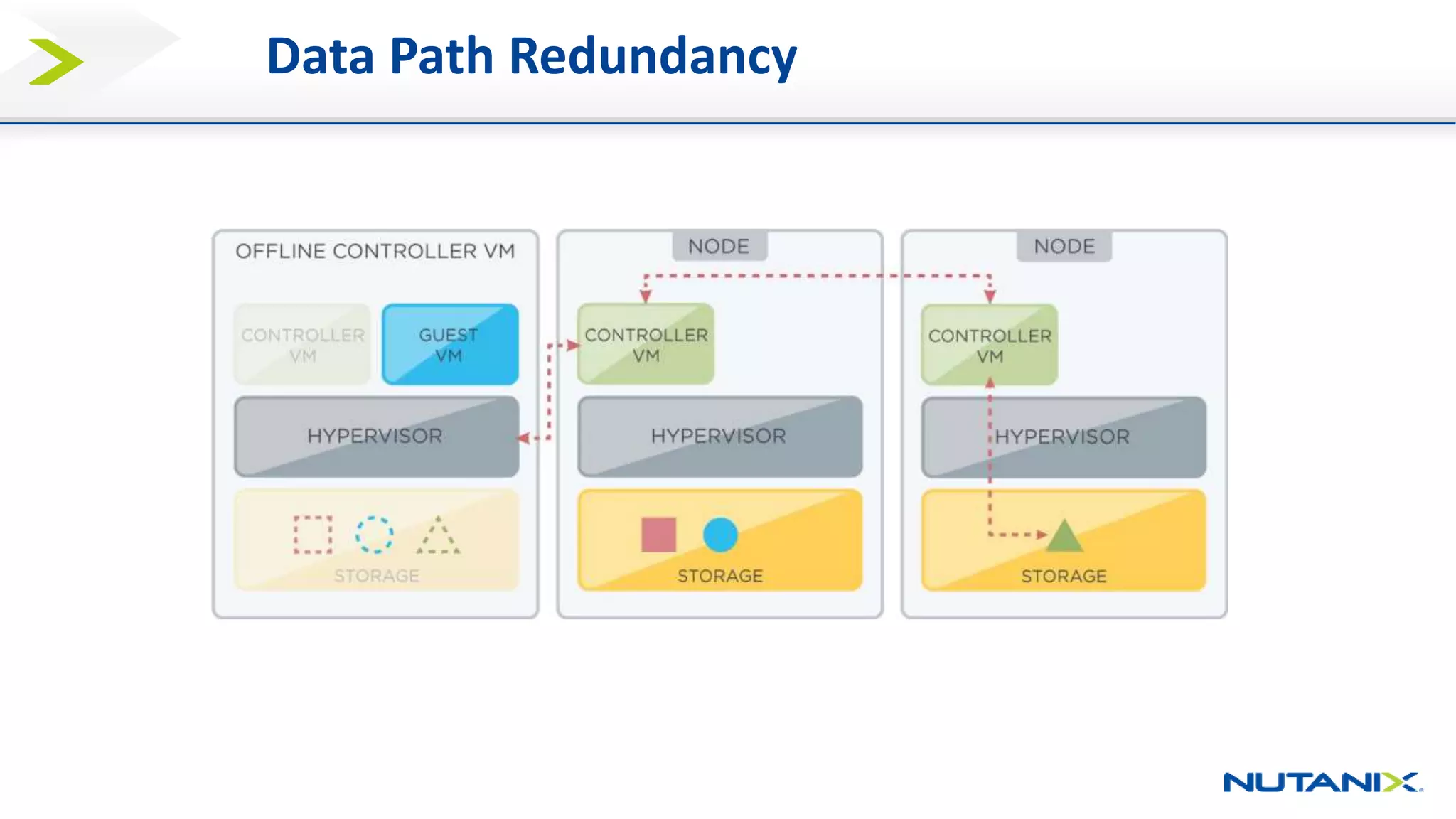 Data Path Redundancy
 