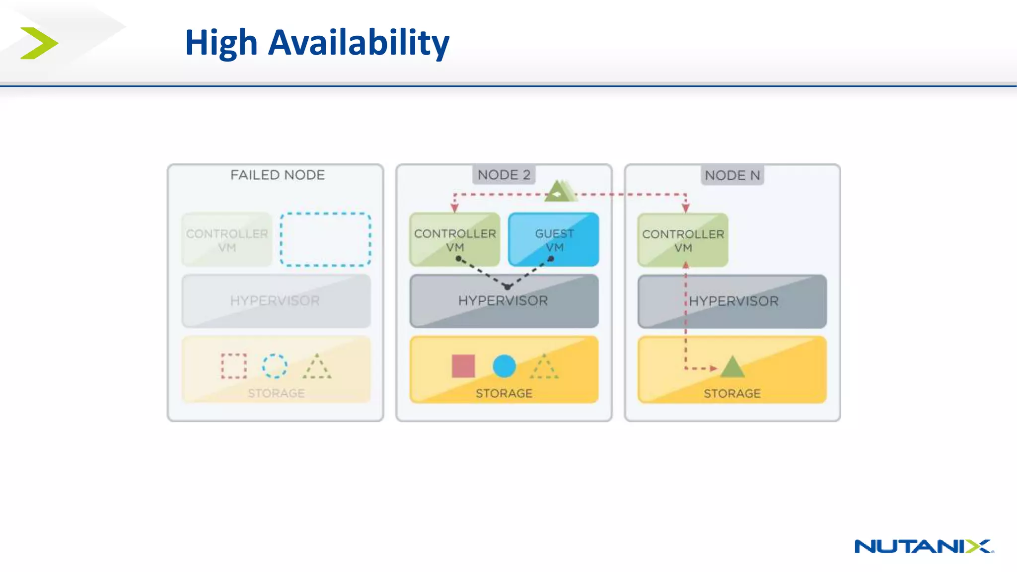 High Availability
 