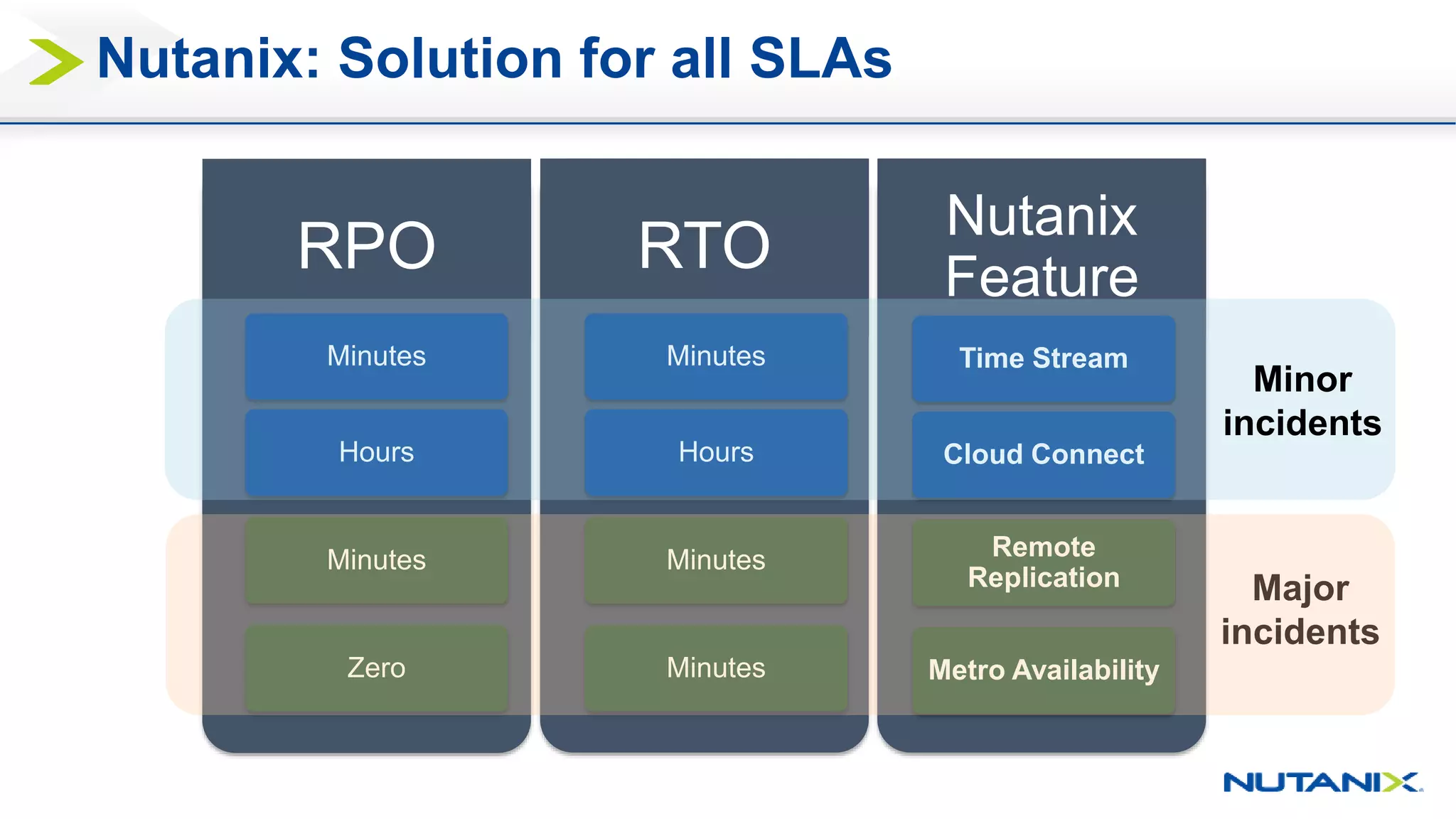 Nutanix: Solution for all SLAs
RTORPO
Nutanix
Feature
Minutes Minutes Time Stream
Hours Hours Cloud Connect
Zero Minutes Metro Availability
Minutes Minutes Remote
Replication
Minor
incidents
Major
incidents
 