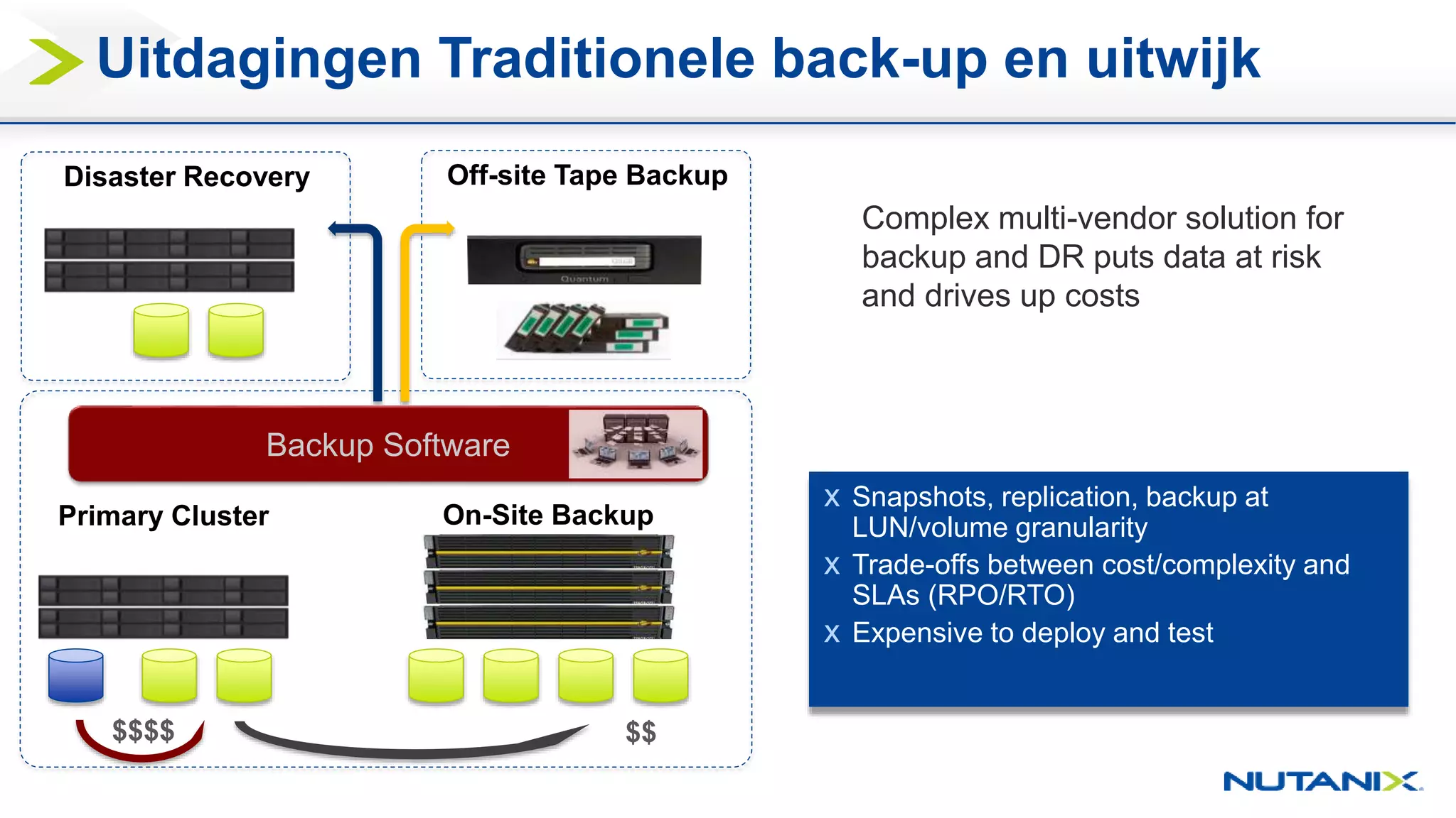 Off-site Tape Backup
Primary Cluster On-Site Backup
$$$$ $$
Disaster Recovery
x Snapshots, replication, backup at
LUN/volume granularity
x Trade-offs between cost/complexity and
SLAs (RPO/RTO)
x Expensive to deploy and test
Complex multi-vendor solution for
backup and DR puts data at risk
and drives up costs
Uitdagingen Traditionele back-up en uitwijk
Backup Software
 