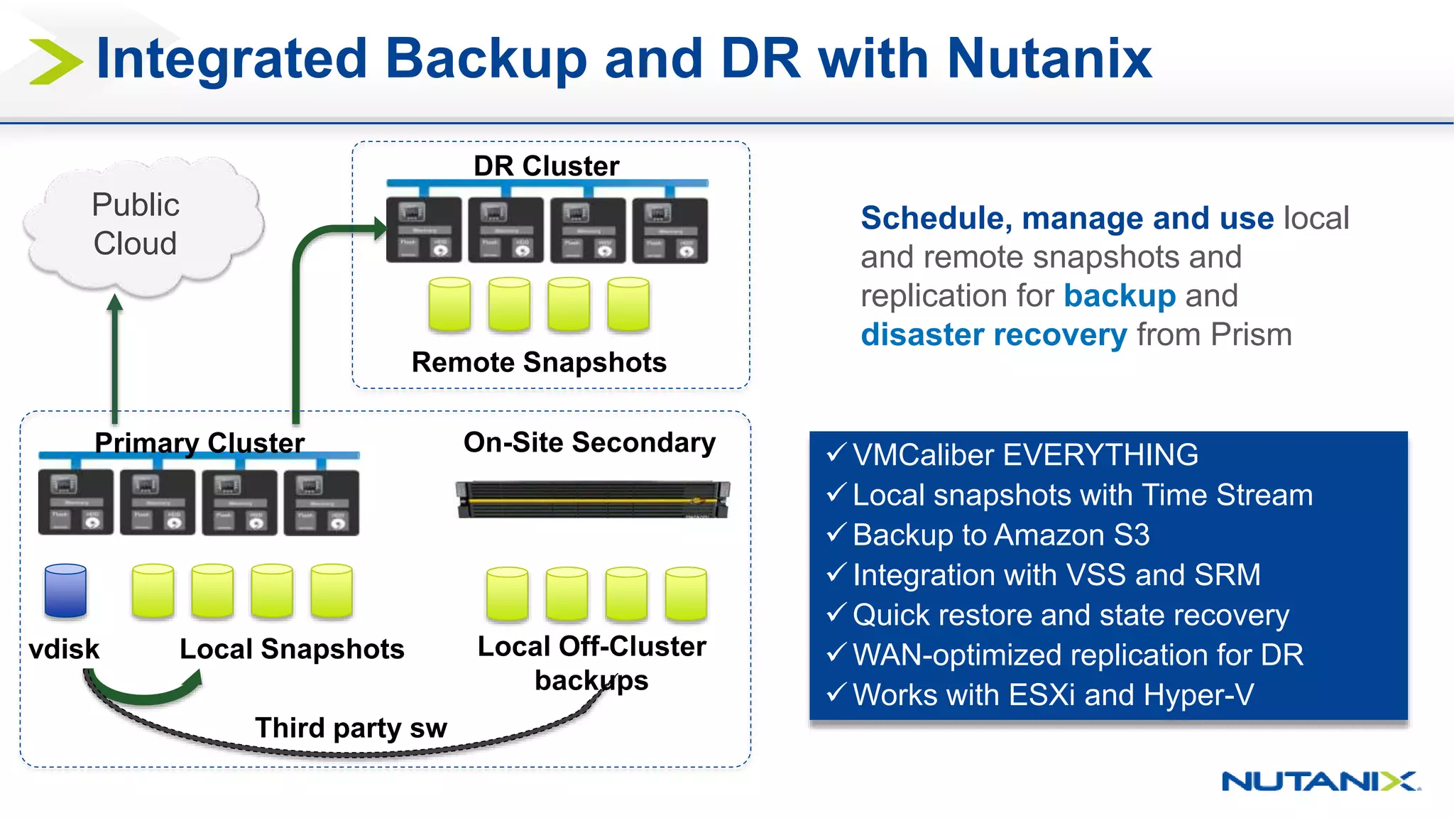Integrated Backup and DR with Nutanix
VMCaliber EVERYTHING
Local snapshots with Time Stream
Backup to Amazon S3
Integration with VSS and SRM
Quick restore and state recovery
WAN-optimized replication for DR
Works with ESXi and Hyper-V
vdisk Local Snapshots
Remote Snapshots
DR Cluster
Primary Cluster
Local Off-Cluster
backups
On-Site Secondary
Public
Cloud
Schedule, manage and use local
and remote snapshots and
replication for backup and
disaster recovery from Prism
Third party sw
 