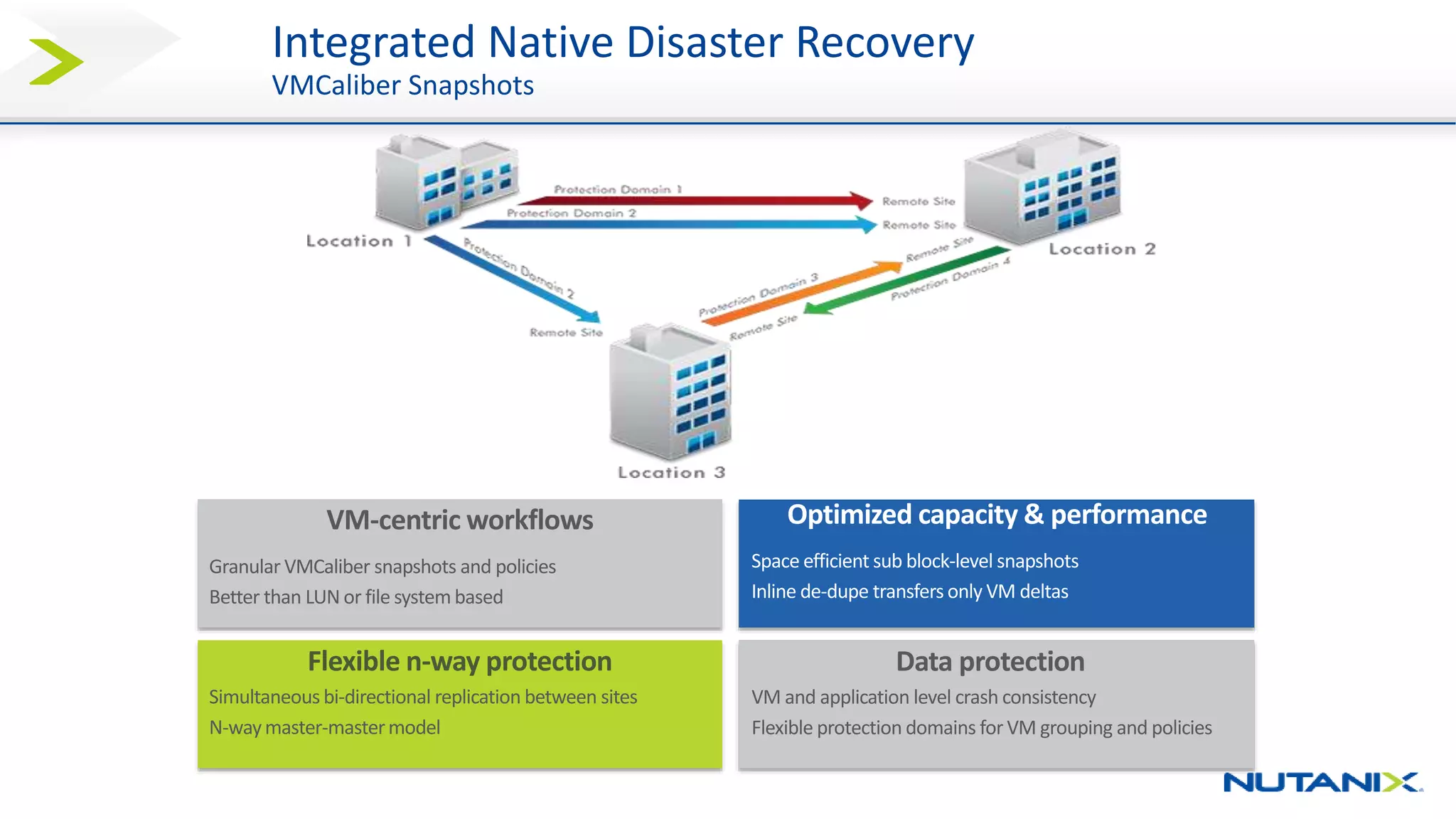 Flexible n-way protection
Simultaneous bi-directional replication between sites
N-waymaster-mastermodel
VM-centric workflows
Granular VMCaliber snapshots and policies
Better than LUN or file systembased
Data protection
VM and application level crash consistency
Flexible protection domains for VM grouping and policies
Integrated Native Disaster Recovery
VMCaliber Snapshots
 