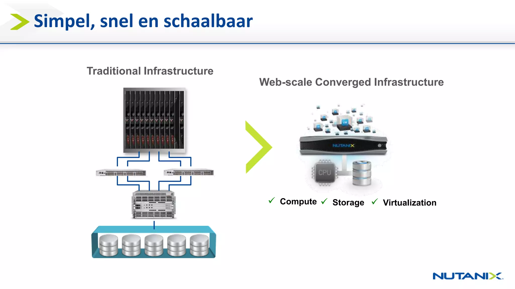 Traditional Infrastructure
Web-scale Converged Infrastructure
 Compute  Storage  Virtualization
Simpel, snel en schaalbaar
 