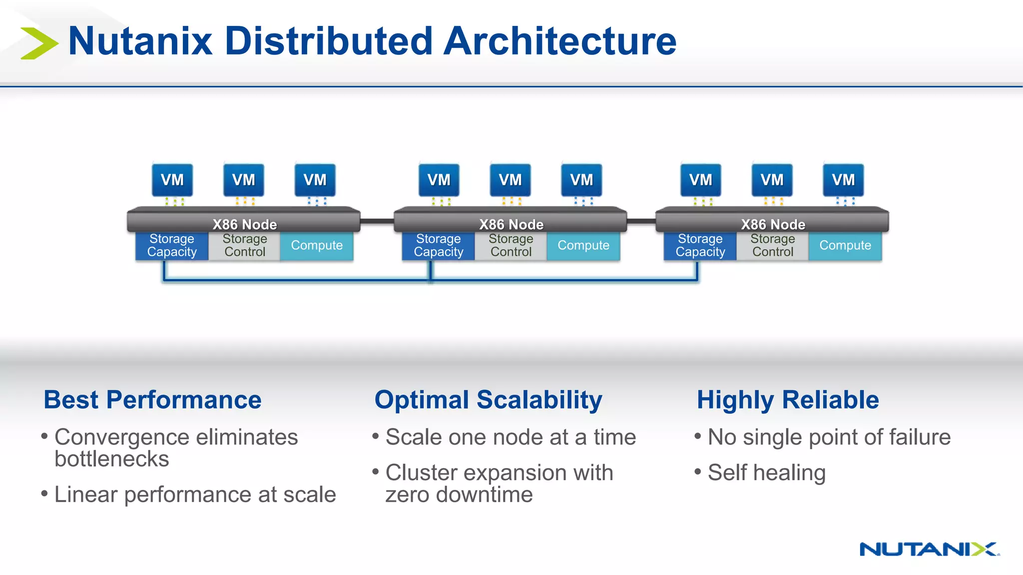 Nutanix Distributed Architecture
VMVM VM
Storage
Capacity
Storage
Control
Compute
X86 Node
VMVM VM
Storage
Capacity
Storage
Control
Compute
X86 Node
VMVM VM
Storage
Capacity
Storage
Control
Compute
X86 Node
Best Performance
• Convergence eliminates
bottlenecks
• Linear performance at scale
Optimal Scalability
• Scale one node at a time
• Cluster expansion with
zero downtime
Highly Reliable
• No single point of failure
• Self healing
 