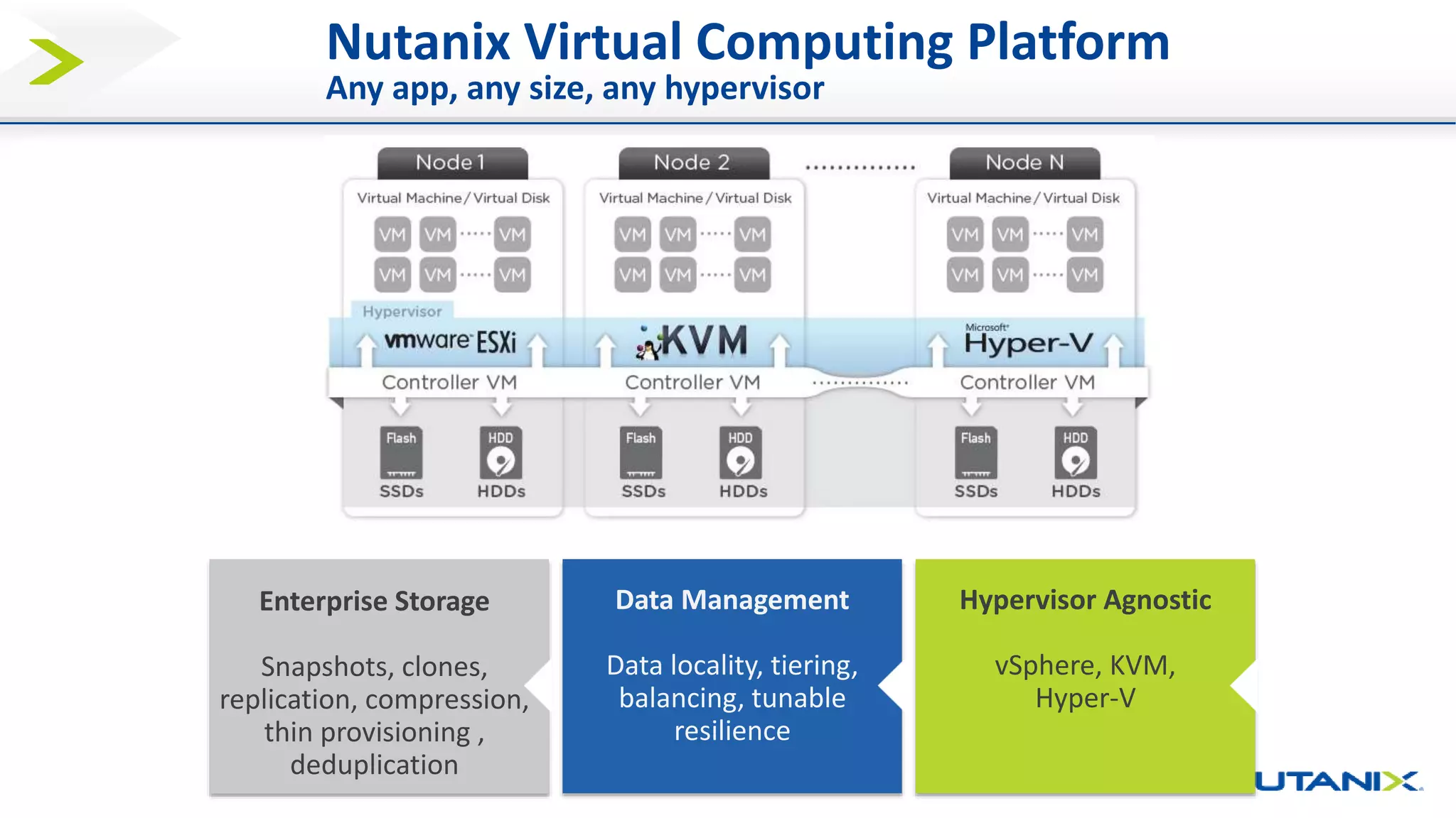 Nutanix Virtual Computing Platform
Any app, any size, any hypervisor
Enterprise Storage
Snapshots, clones,
replication, compression,
thin provisioning ,
deduplication
Data Management
Data locality, tiering,
balancing, tunable
resilience
Hypervisor Agnostic
vSphere, KVM,
Hyper-V
 