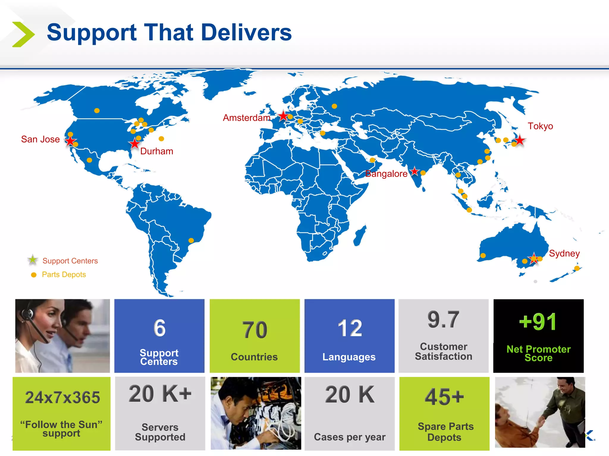 29
9.7
Customer
Satisfaction
45+
Spare Parts
Depots
+91
Net Promoter
Score
“Follow the Sun”
support
24x7x365
70
Countries
12
Languages
6
Support
Centers
20 K
Cases per year
20 K+
Servers
Supported
Support Centers
Parts Depots
Bangalore
San Jose
Durham
Amsterdam
Tokyo
Sydney
Support That Delivers
 