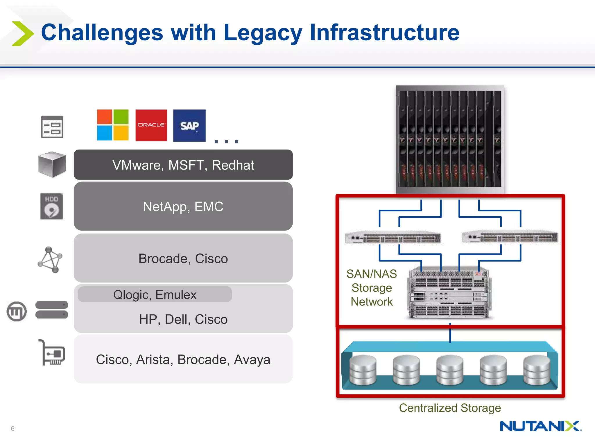 6
Challenges with Legacy Infrastructure
Cisco, Arista, Brocade, Avaya
HP, Dell, Cisco
NetApp, EMC
Qlogic, Emulex
VMware, MSFT, Redhat
Brocade, Cisco
…
SAN/NAS
Storage
Network
Centralized Storage
 