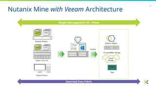 Nutanix Mine with Veeam “Secondary Storage Simplified”_Anglais.pptx
