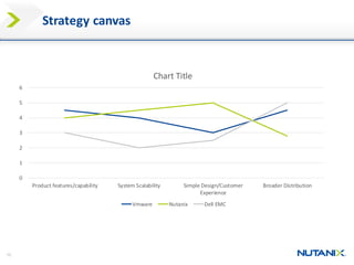 10
Strategy canvas
0
1
2
3
4
5
6
Product features/capability System Scalability Simple Design/Customer
Experience
Broader Distribution
Chart Title
Vmware Nutanix Dell EMC
 