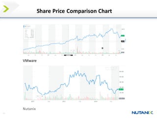 11
Share Price Comparison Chart
Nutanix
VMware
Nutanix
 