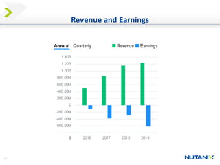 12
Revenue and Earnings
 