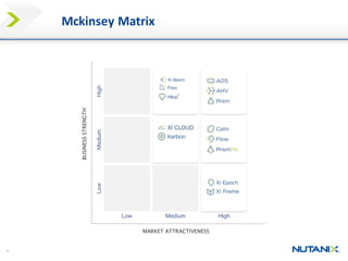 9
Mckinsey Matrix
 