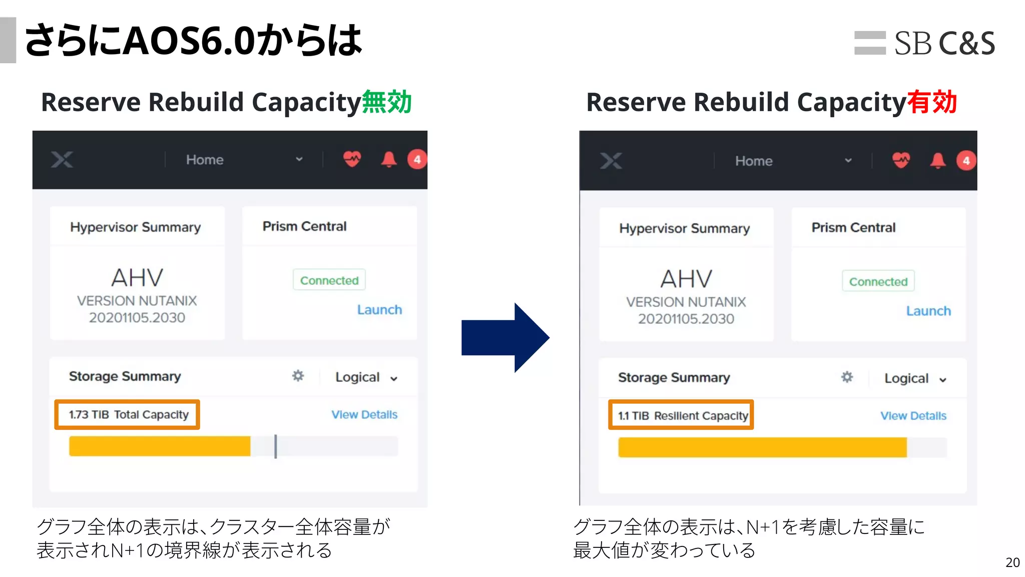 20
さらにAOS6.0からは
Reserve Rebuild Capacity有効
Reserve Rebuild Capacity無効
グラフ全体の表示は、クラスター全体容量が
表示されN+1の境界線が表示される
グラフ全体の表示は、N+1を考慮した容量に
最大値が変わっている
 