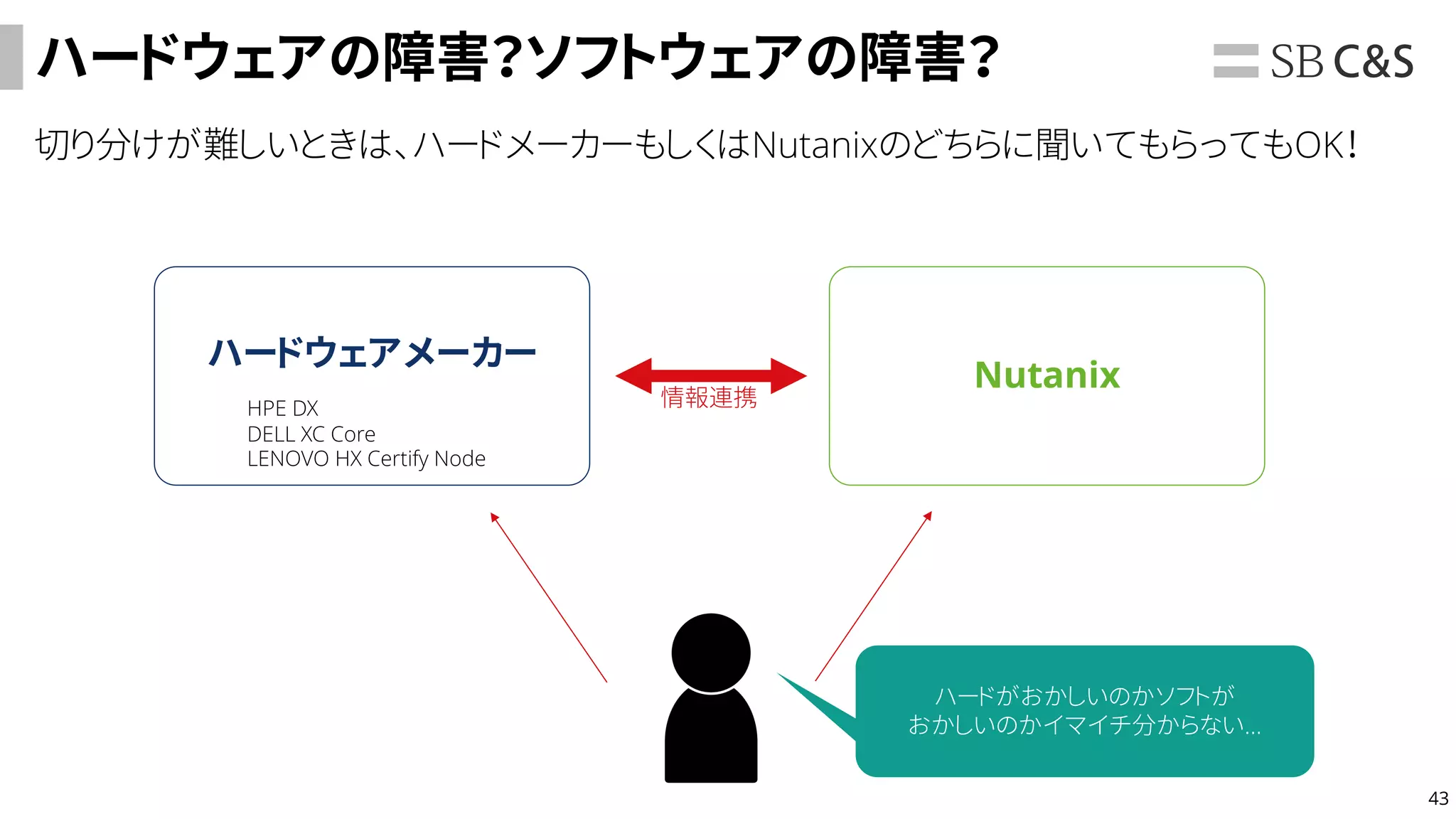 43
ハードウェアの障害？ソフトウェアの障害？
切り分けが難しいときは、ハードメーカーもしくはNutanixのどちらに聞いてもらってもOK！
ハードウェアメーカー
Nutanix
情報連携
ハードがおかしいのかソフトが
おかしいのかイマイチ分からない…
HPE DX
DELL XC Core
LENOVO HX Certify Node
 