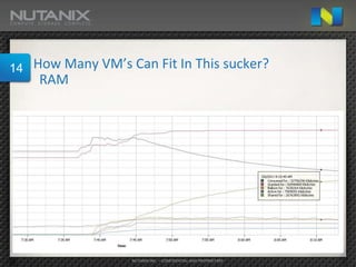 14   How Many VM’s Can Fit In This sucker?
      RAM




                    NUTANIX INC. – CONFIDENTIAL AND PROPRIETARY
 