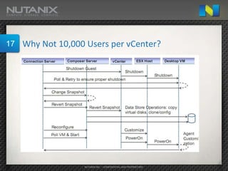 17   Why Not 10,000 Users per vCenter?




                   NUTANIX INC. – CONFIDENTIAL AND PROPRIETARY
 