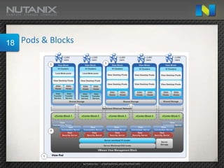 18   Pods & Blocks




                     NUTANIX INC. – CONFIDENTIAL AND PROPRIETARY
 