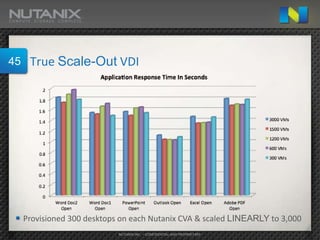 45    True Scale-Out VDI




     Provisioned 300 desktops on each Nutanix CVA & scaled LINEARLY to 3,000
                             NUTANIX INC. – CONFIDENTIAL AND PROPRIETARY
 