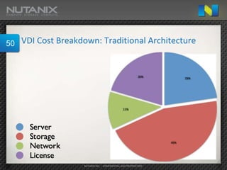 50   VDI Cost Breakdown: Traditional Architecture




                    NUTANIX INC. – CONFIDENTIAL AND PROPRIETARY
 